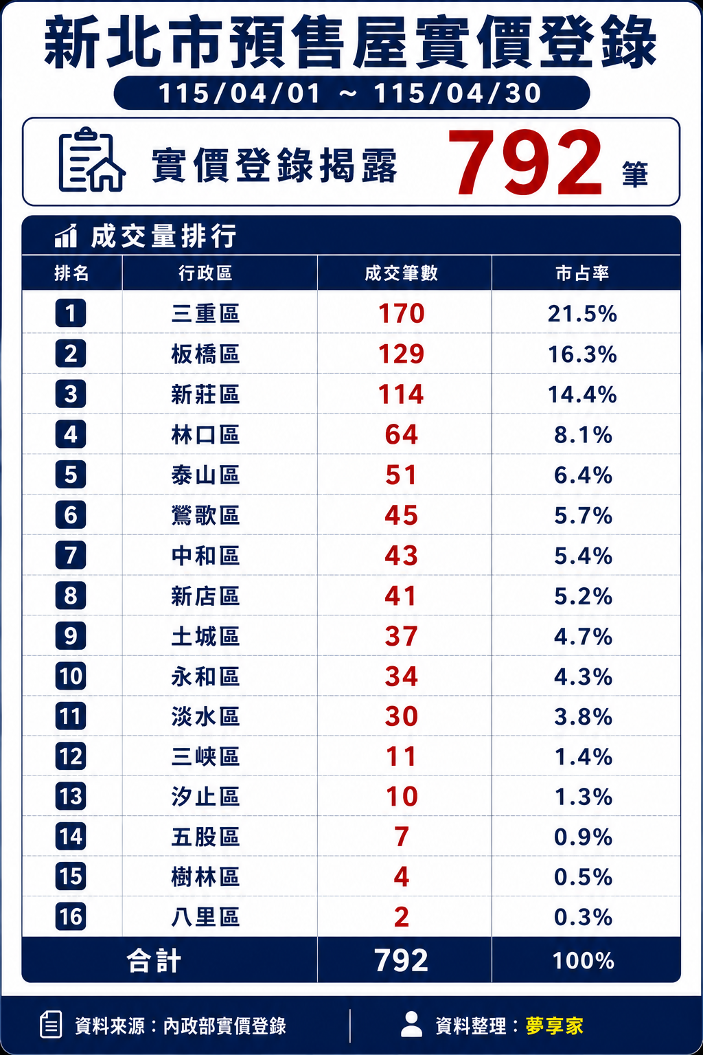 115年4月新北市預售屋實價登錄揭露