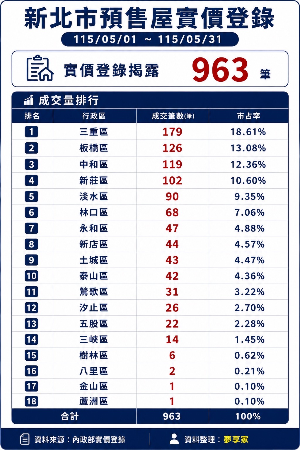 115年5月新北市預售屋實價登錄揭露