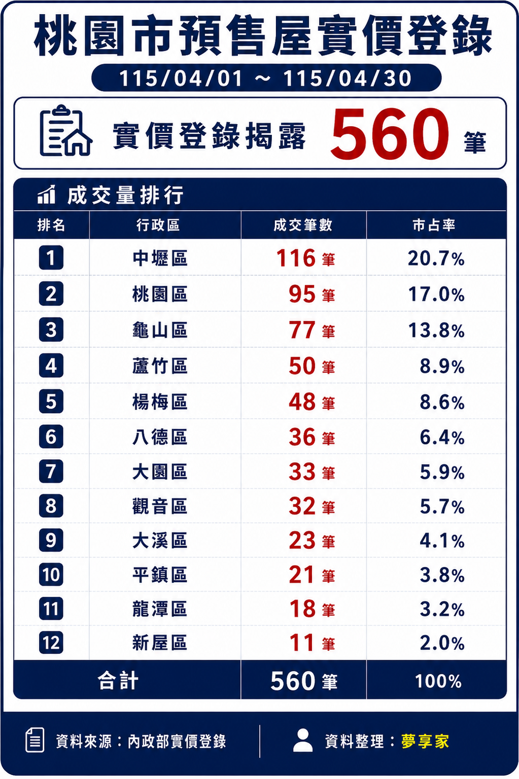 115年4月桃園區預售屋實價登錄揭露