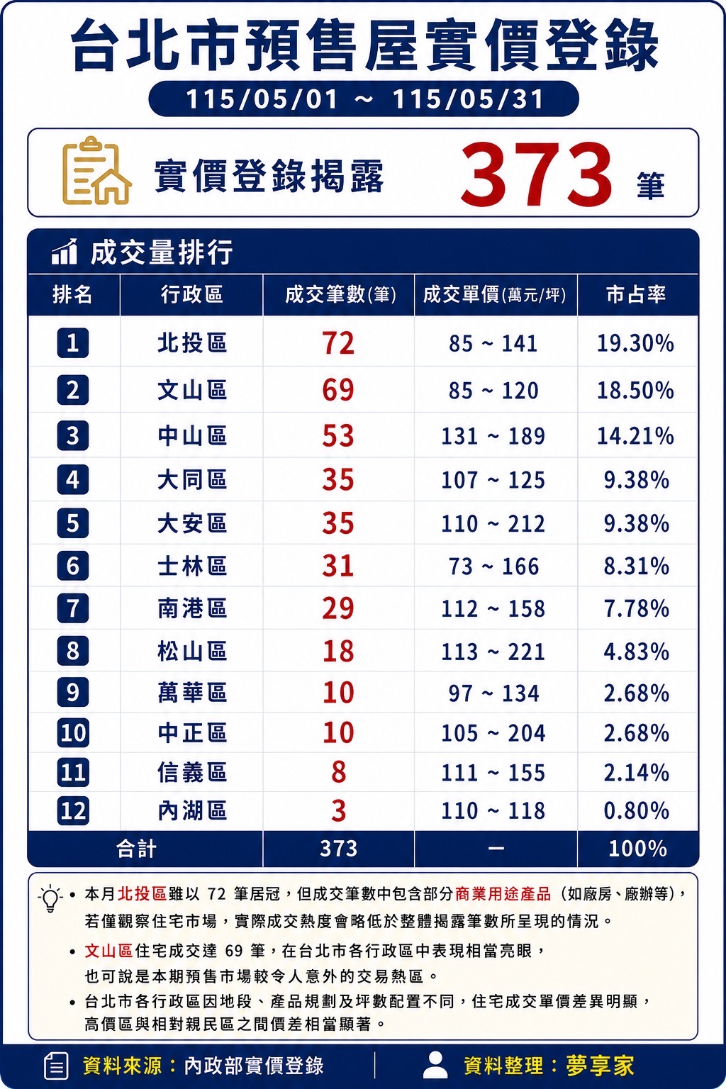 115年5月台北市預售屋實價登錄揭露