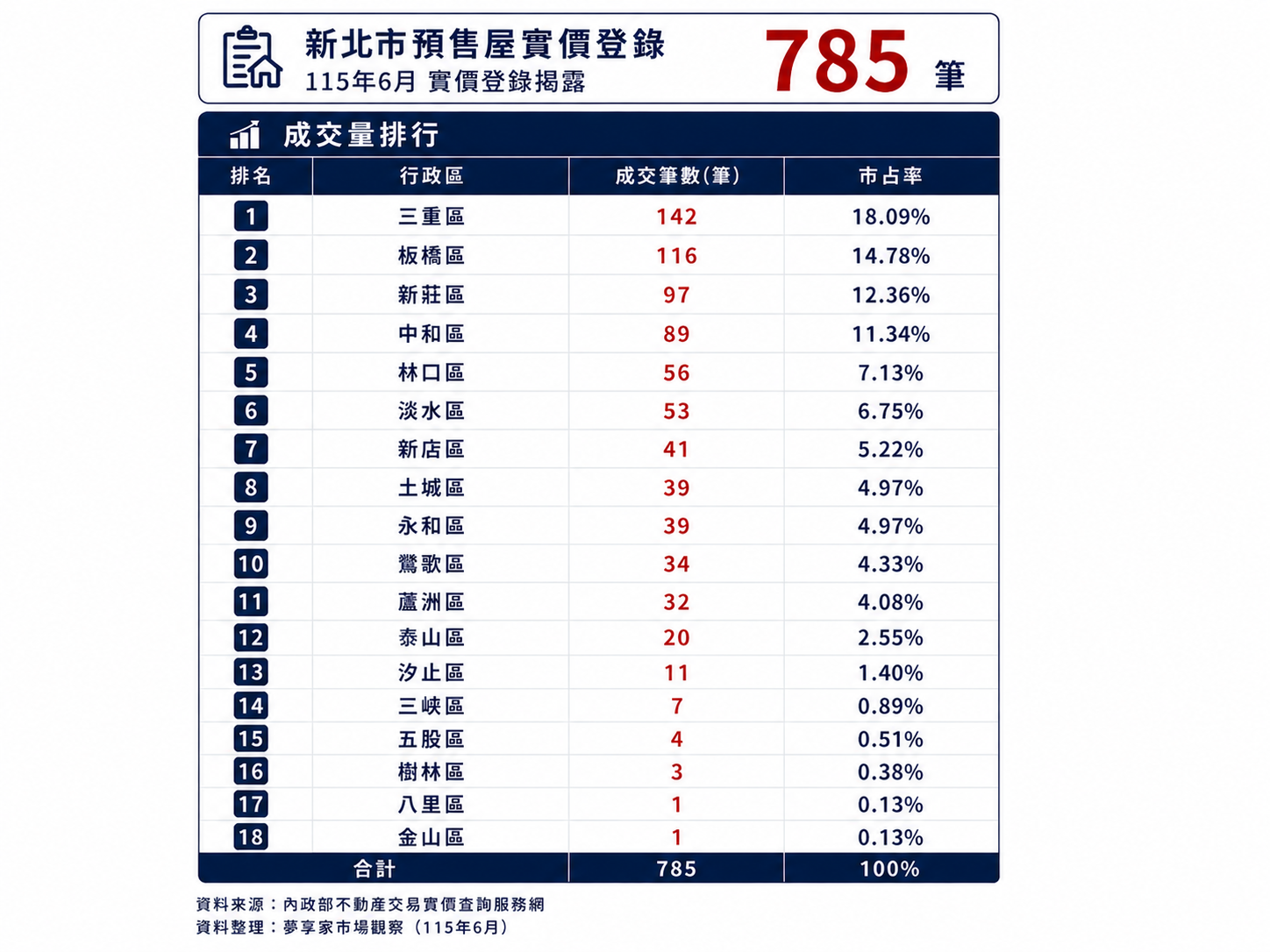 115年6月新北市預售屋實價登錄揭露