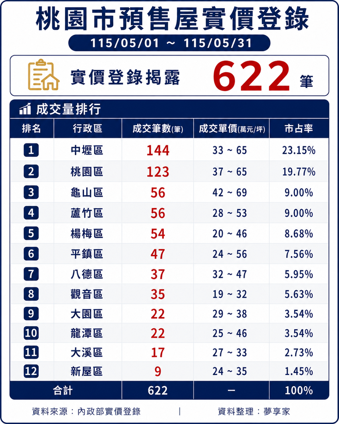 115年5月桃園預售屋實價登錄揭露