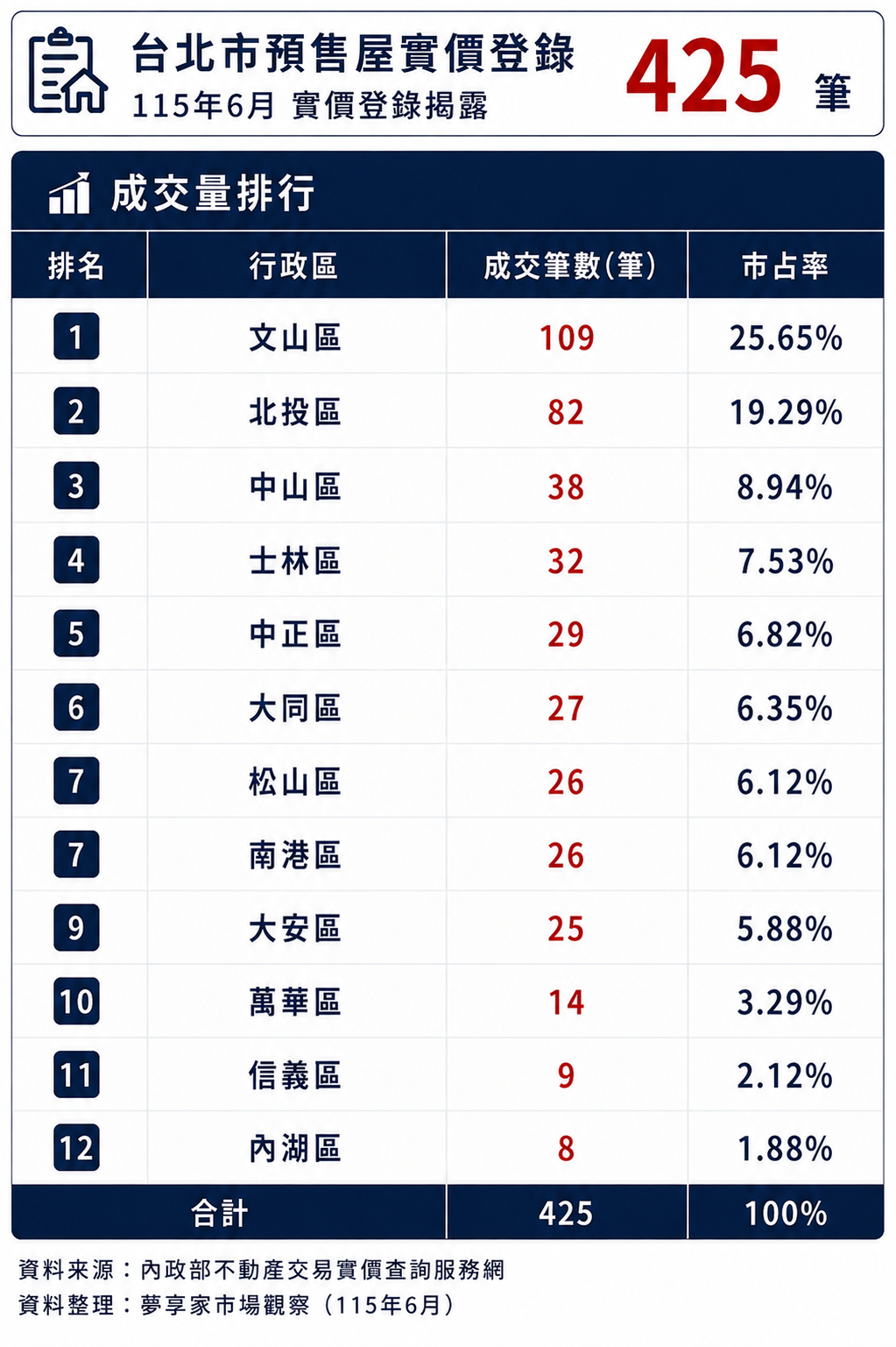 115年6月台北市預售屋實價登錄揭露