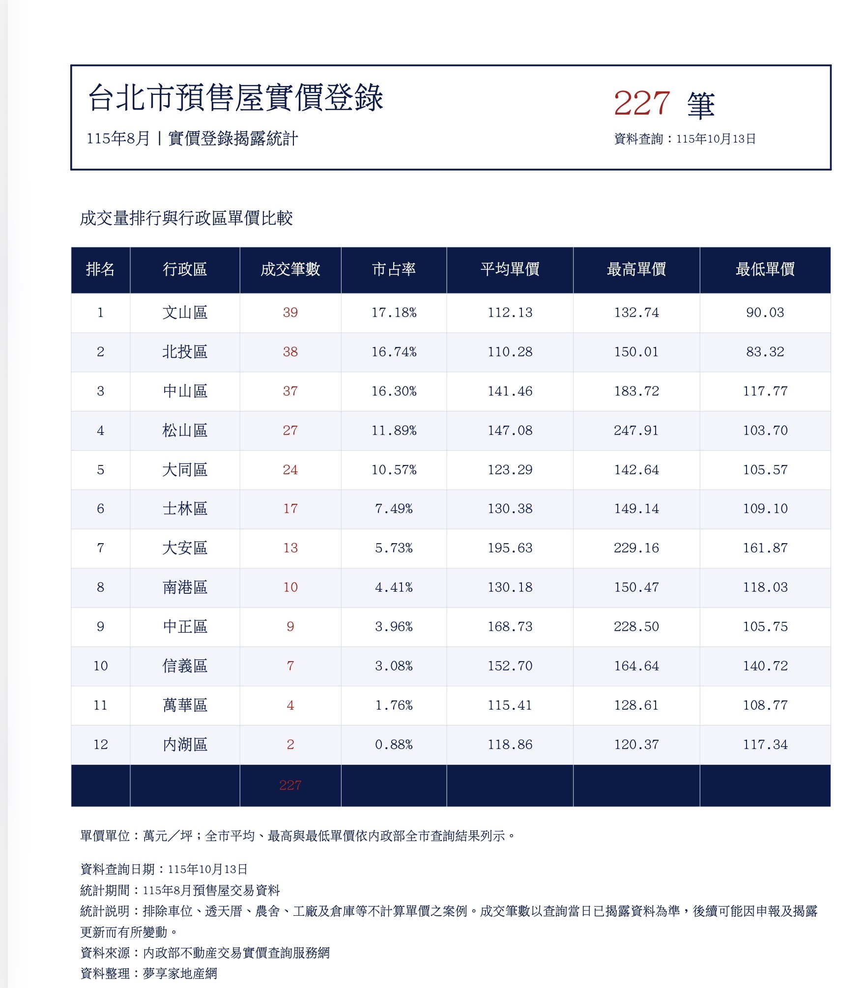 115年8月台北市預售屋實價登錄揭露