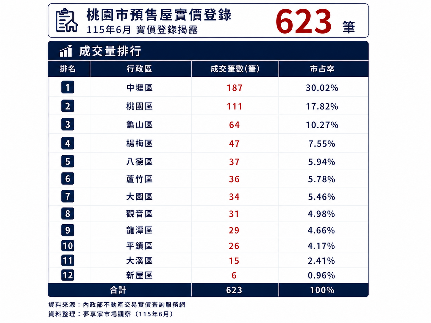115年6月桃園預售屋實價登錄揭露