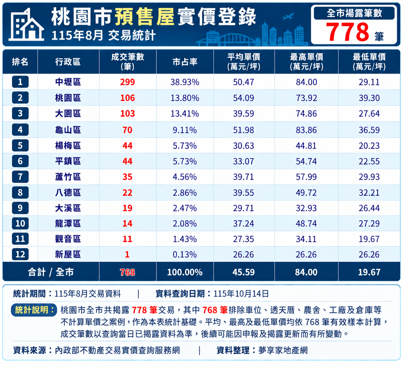 115年8月桃園預售屋實價登錄揭露
