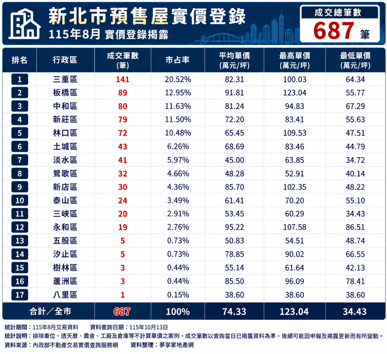 115年8月新北市預售屋實價登錄揭露