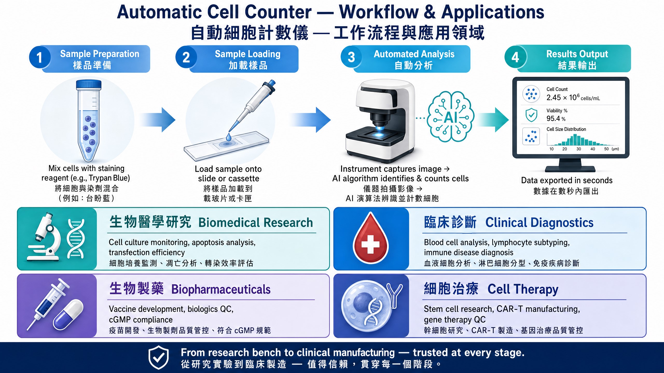 Automatic Cell Counter 自動細胞計數儀