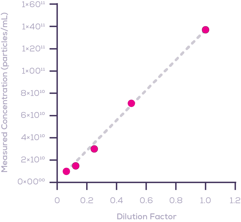 Pulsoid (NPS) 濃度分析線性度