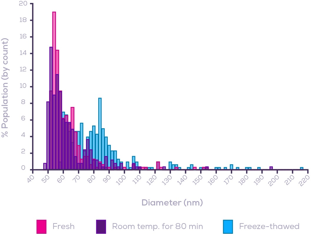 LNP 奈米粒徑分析