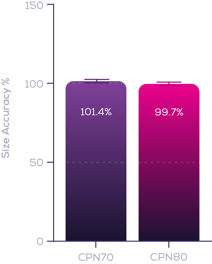 標準品奈米粒徑分析