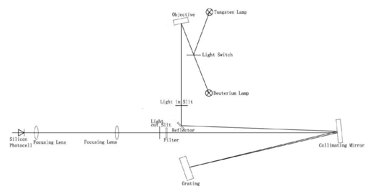 Spectrophotometer 分光光度計(光譜儀)