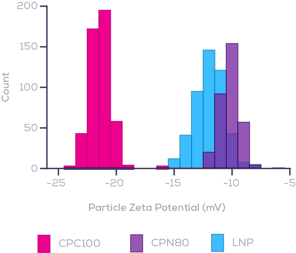 LNP Zeta potential 分析