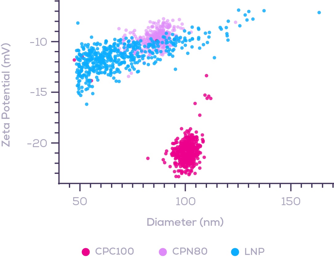 LNP Zeta potential 分析