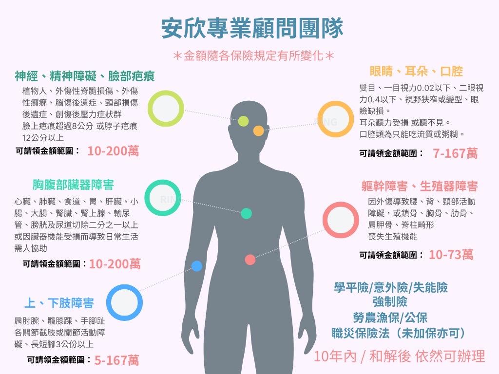 可以理賠的項目