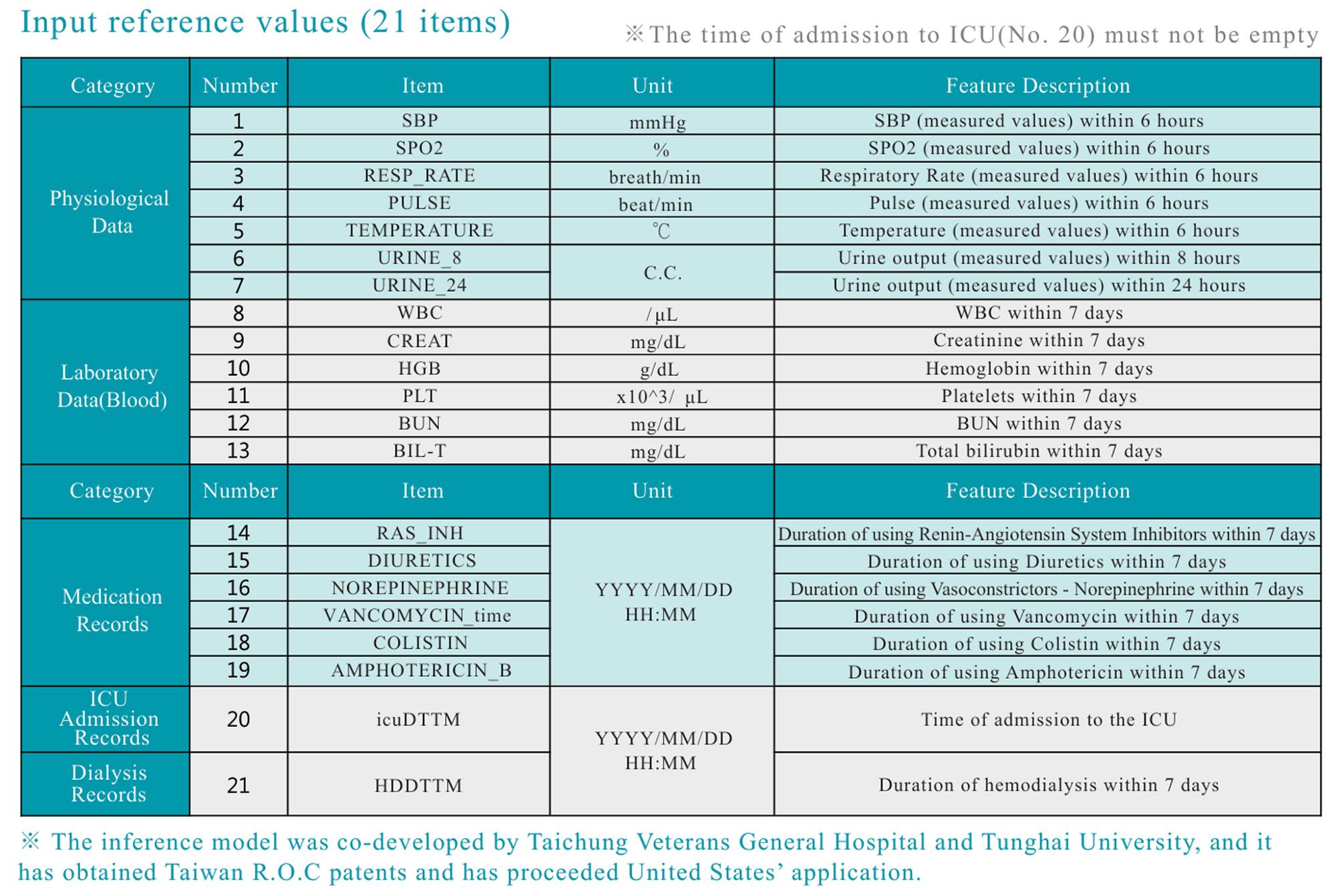 ( Source : 2020 Taiwan KDIGO Controversies Conference on Acute Kidney Injury)