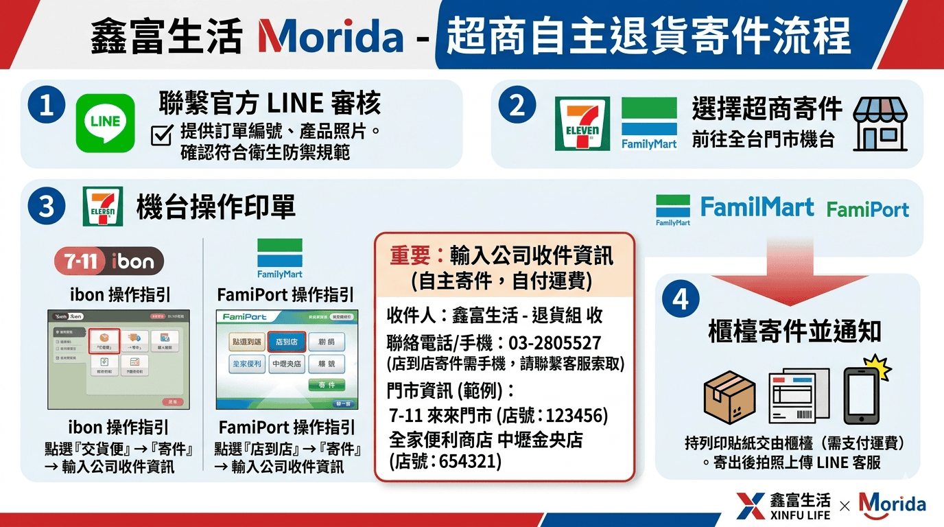 鑫富生活 超商自主退貨寄件流程教學 (7-11/全家)