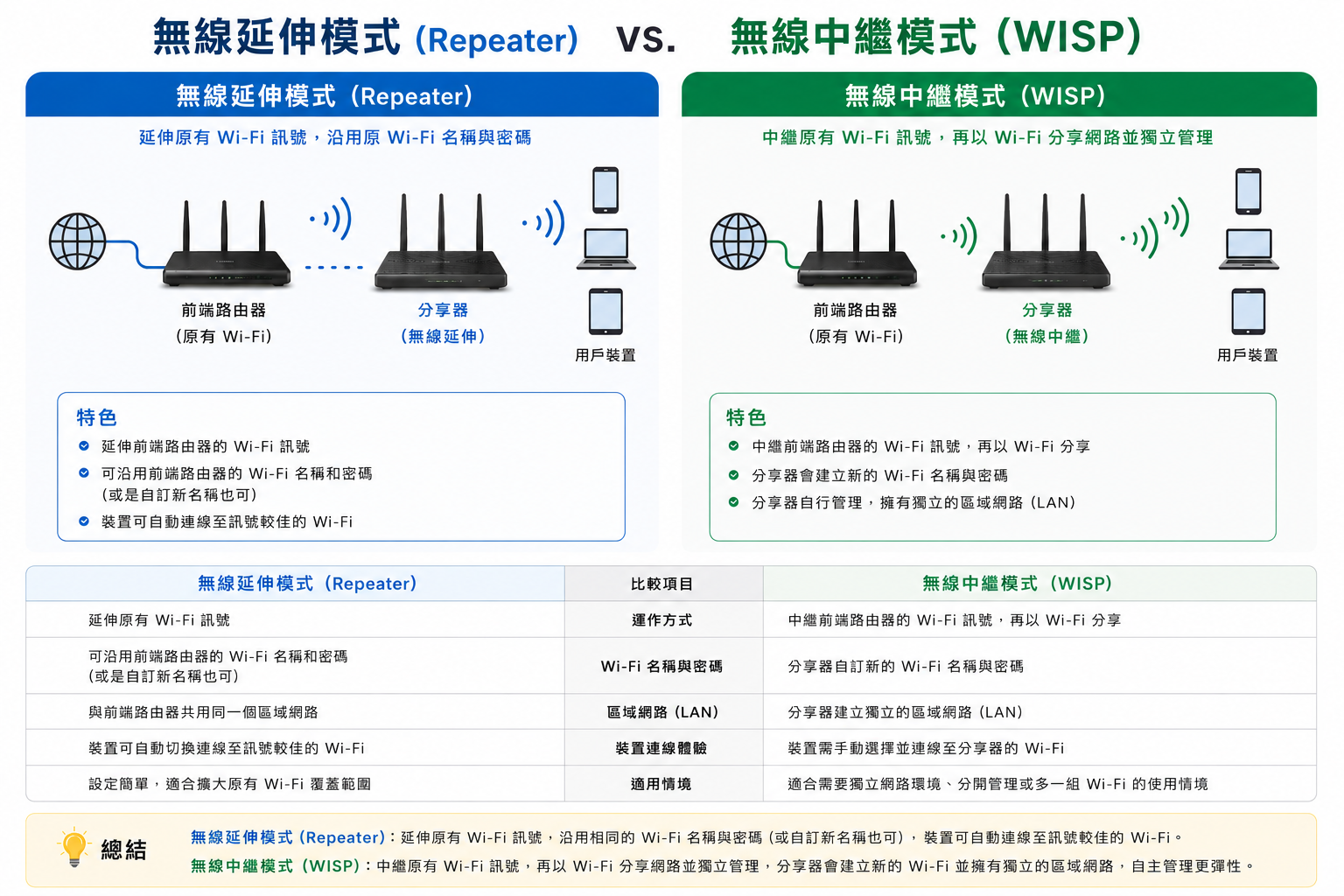 無線延伸模式與無線中繼模式比較圖