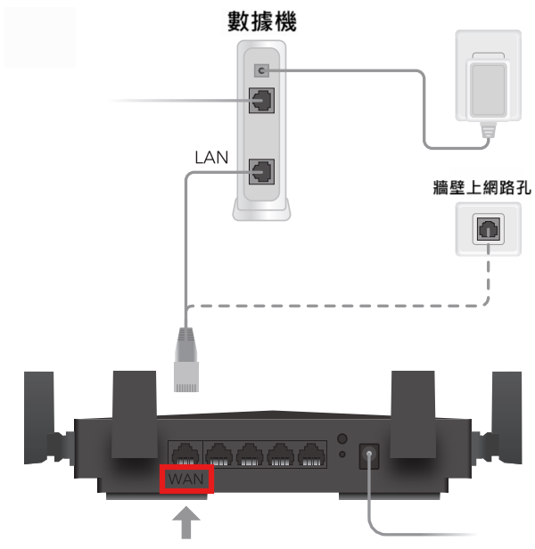 錯誤的網路線連接方式