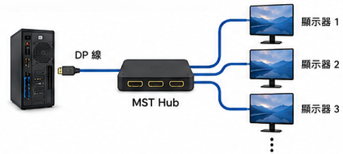 DP MST Hub 連接示意圖