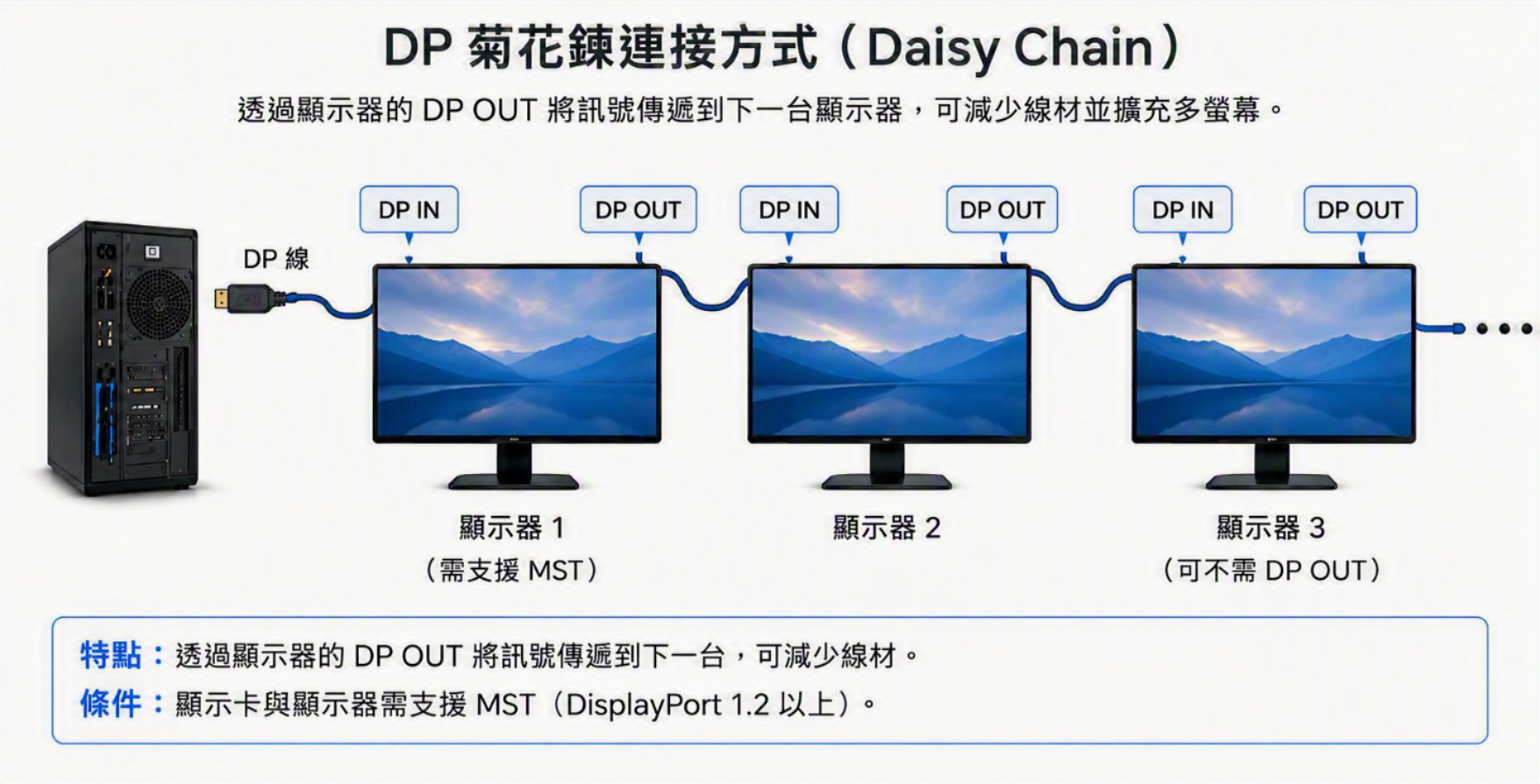 DP 菊花鍊示意圖
