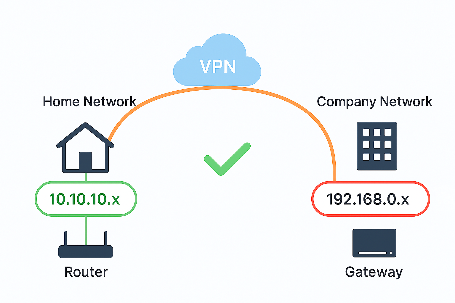 IP 解決圖例