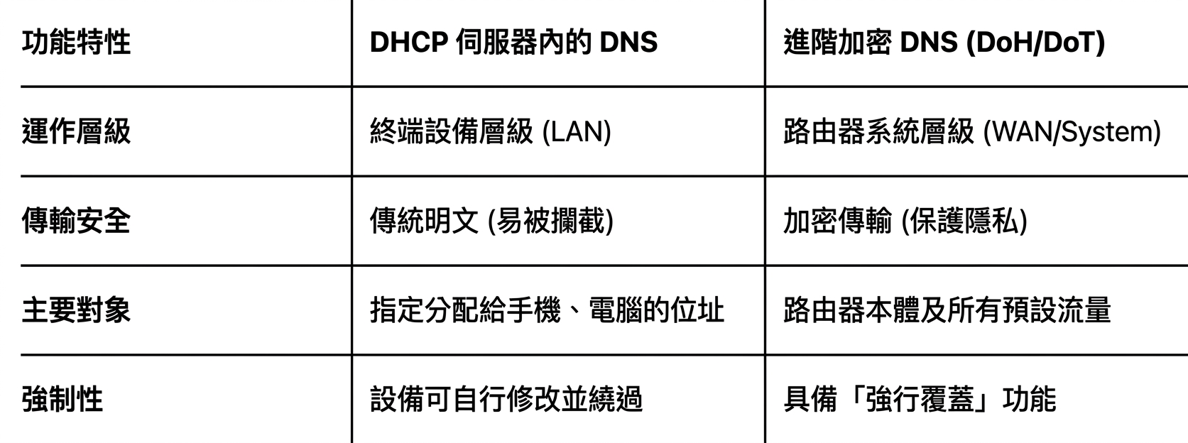 DNS 差異對照表