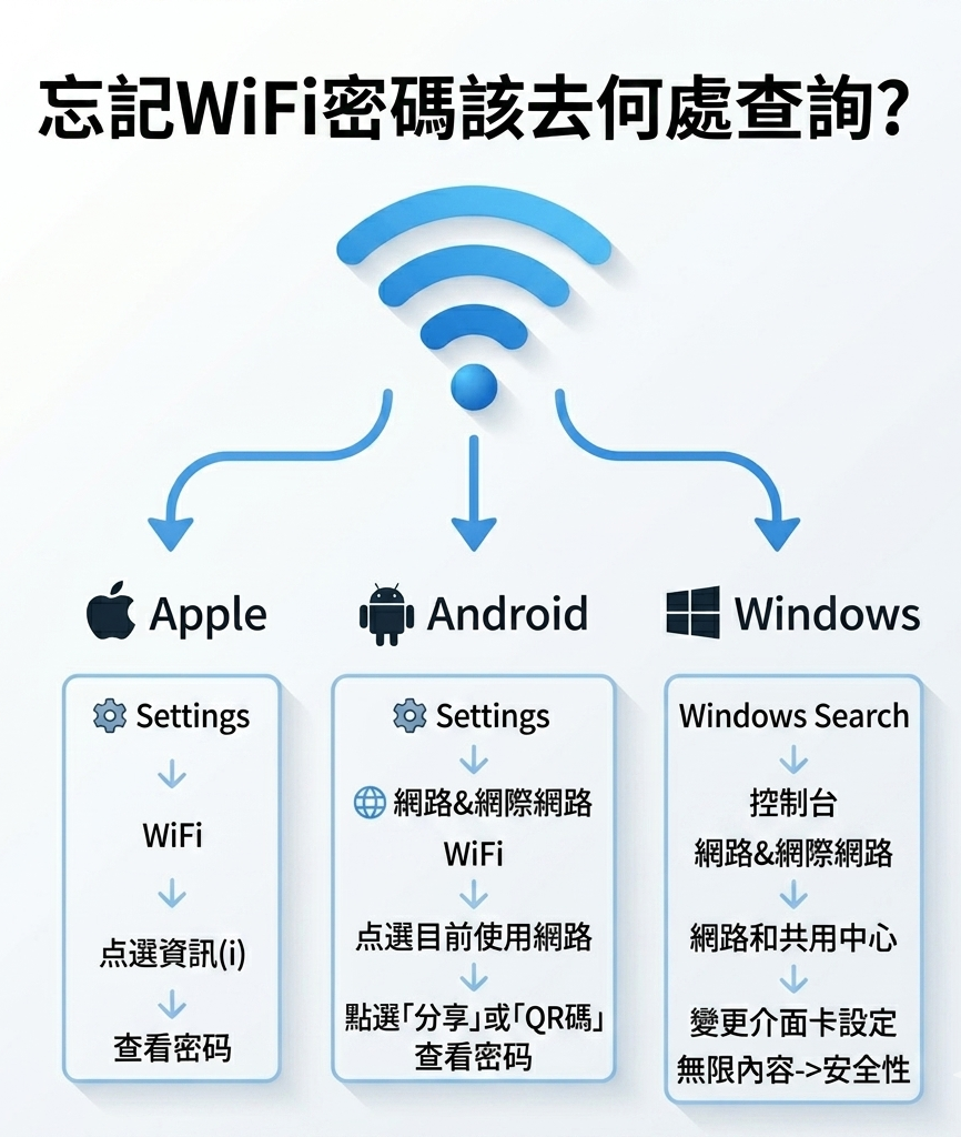 解決 Wi-Fi 密碼問題的示意圖