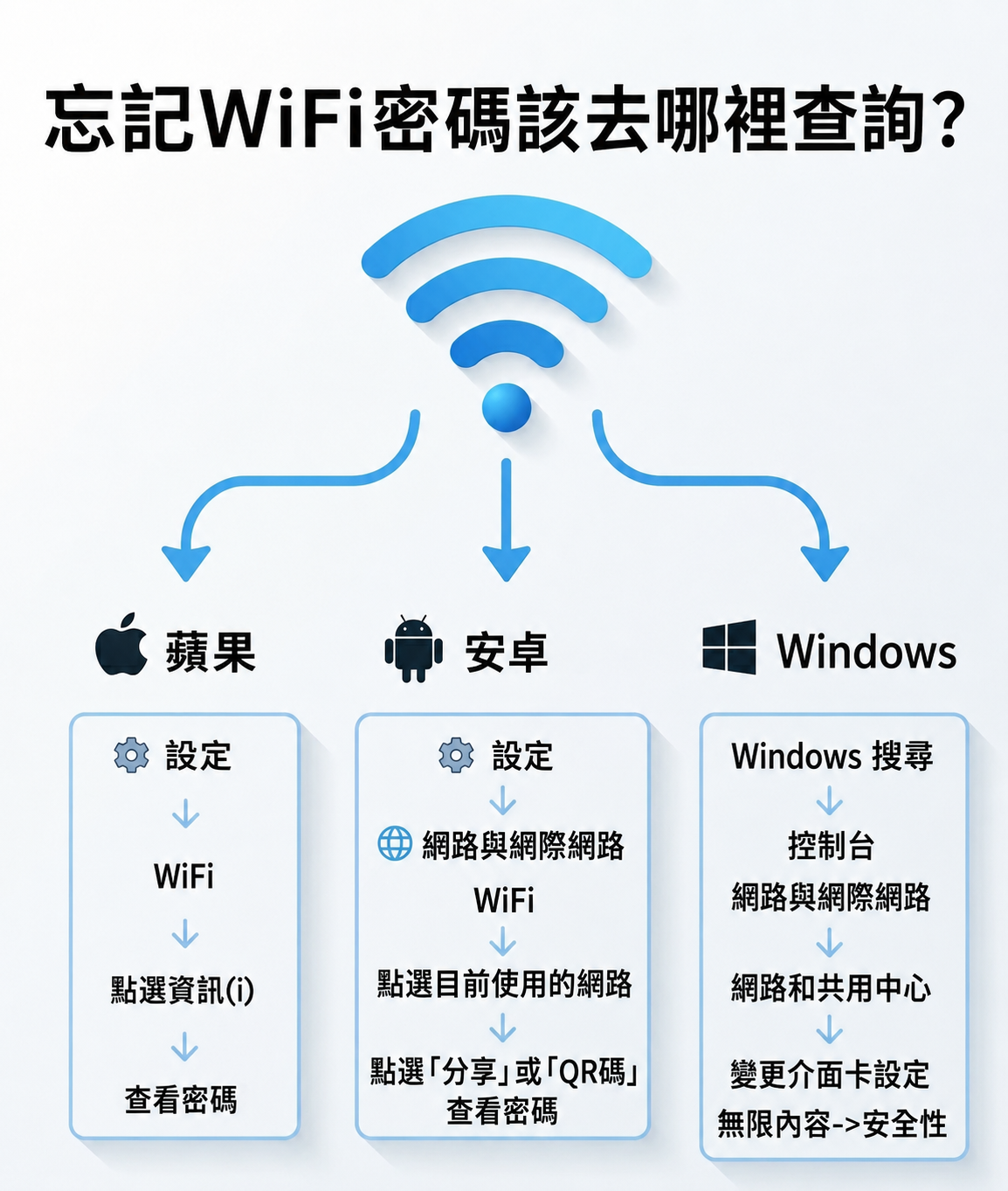 解決 Wi-Fi 密碼問題的示意圖