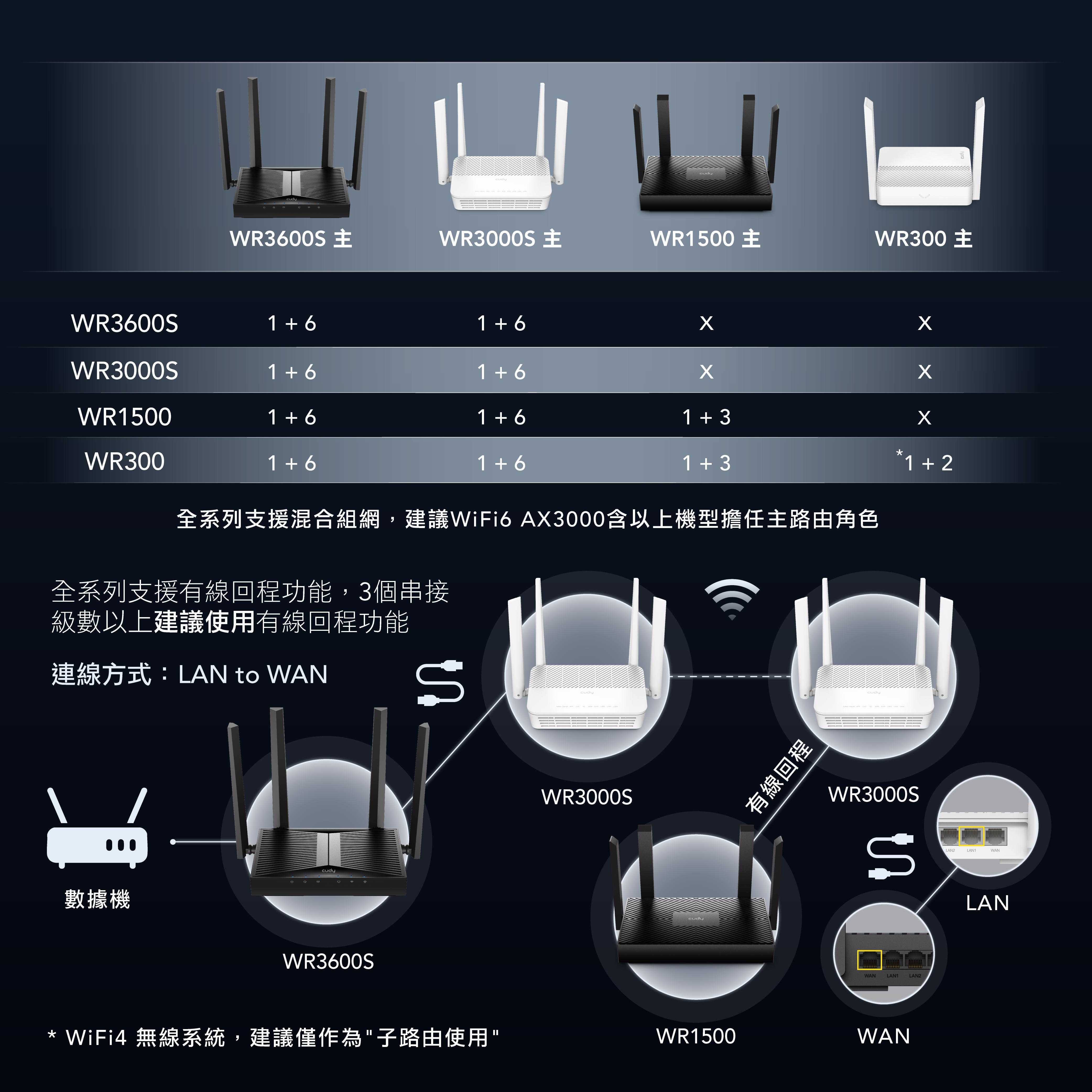 Mesh 有線回程接線圖