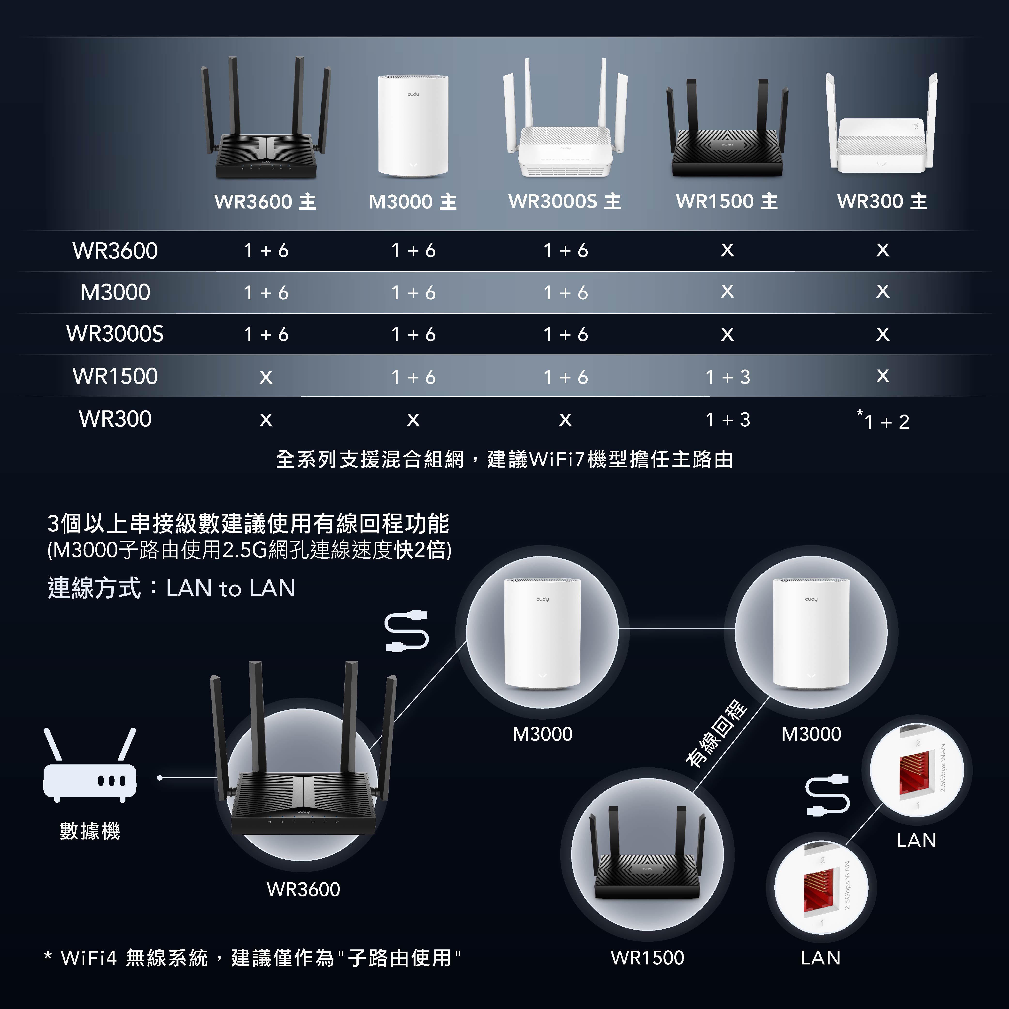Mesh 連接數量示意圖