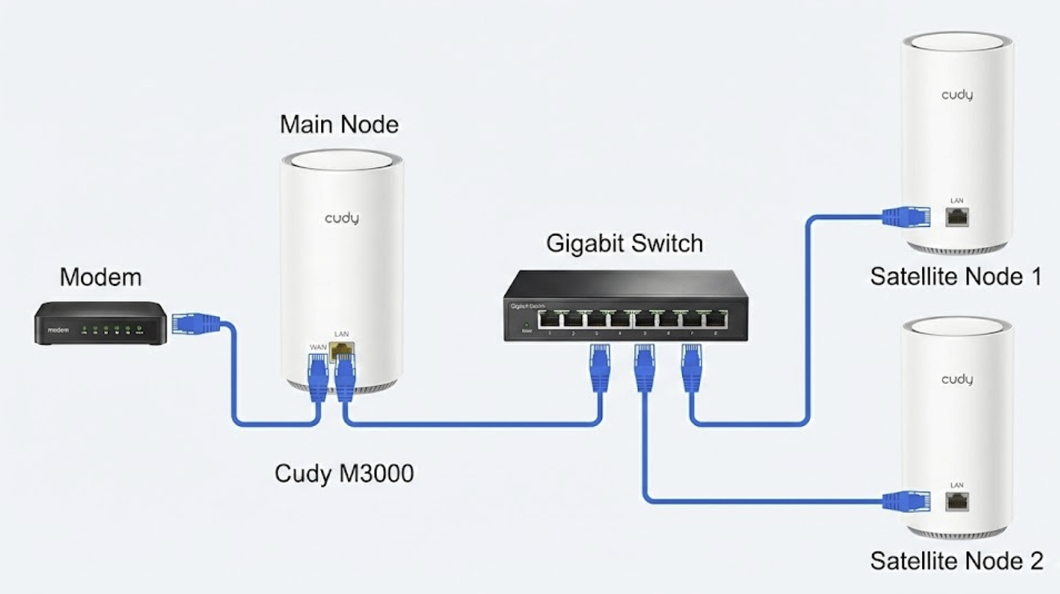 Mesh 交換器有線回程圖示