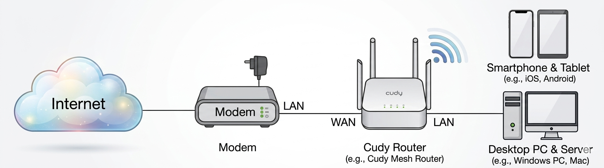 無線路由器模式網路拓樸