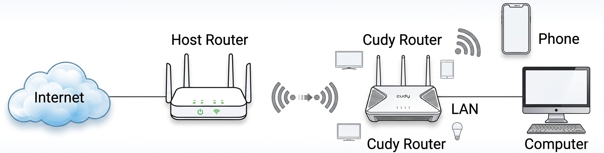 無線中繼網路拓樸