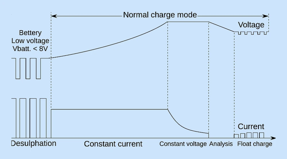 Normal charge mode: Desulphation / Constant current / Constant voltage / Analysis / Float charge