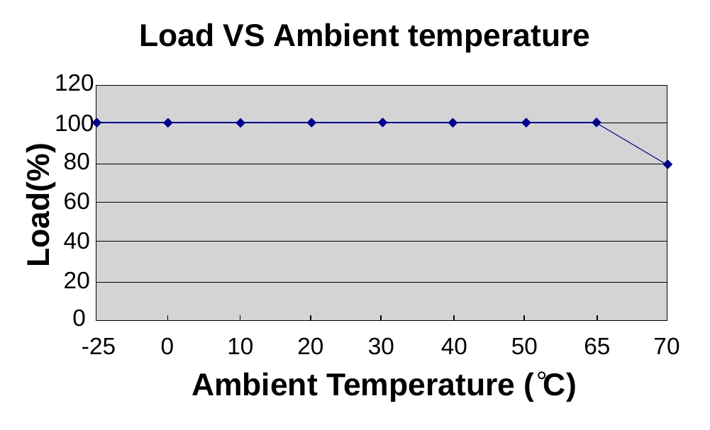 HDD07212S de-rating curve - load vs ambient temperature