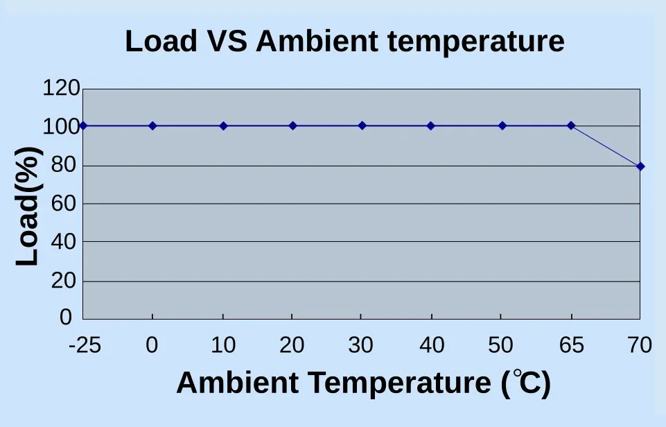 HDD180XX series de-rating curve - load vs ambient temperature