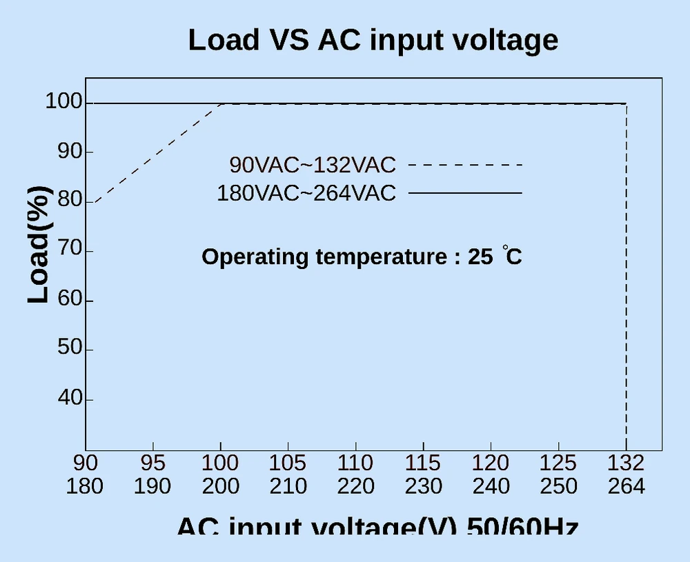 Load VS AC input voltage de-rating curve