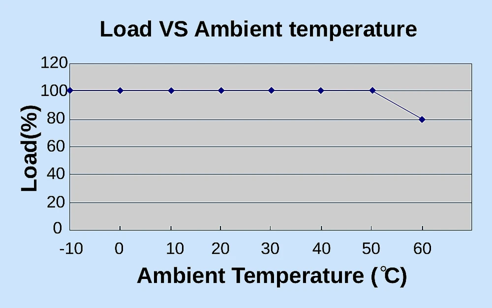 Load VS Ambient temperature de-rating curve