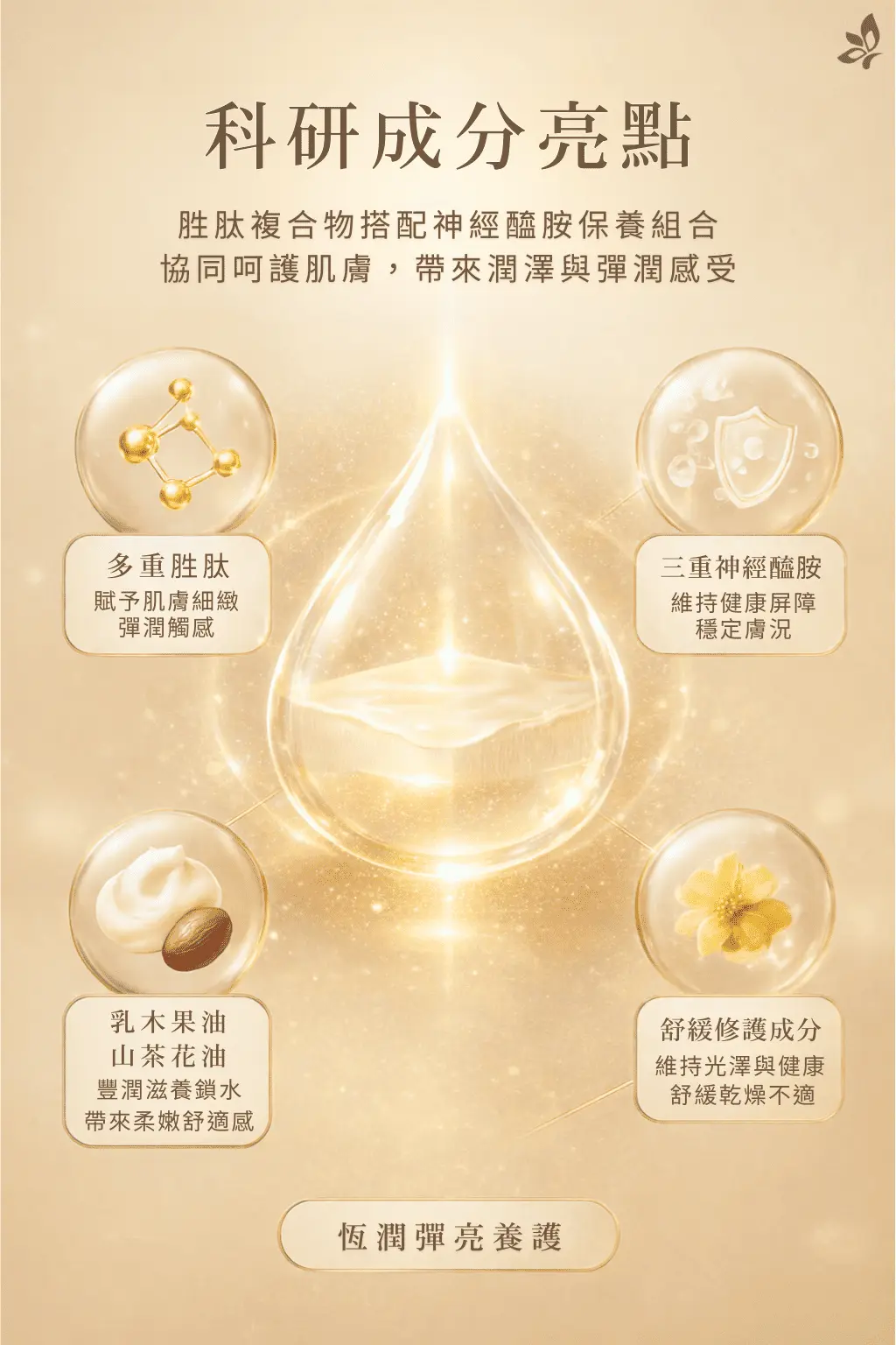 GH菁緻保濕霜關鍵成分示意圖，多重胜肽與三重神經醯胺協同守護潤澤感，維持肌膚舒適屏障狀態