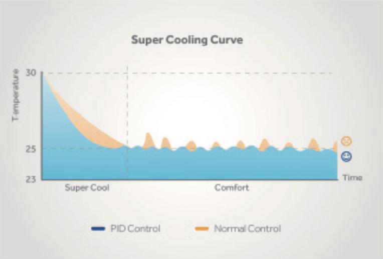 PID 精準控溫