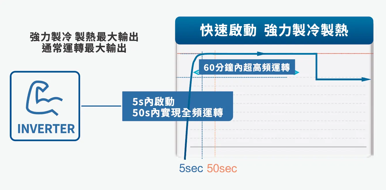 快速啟動強力製冷制熱