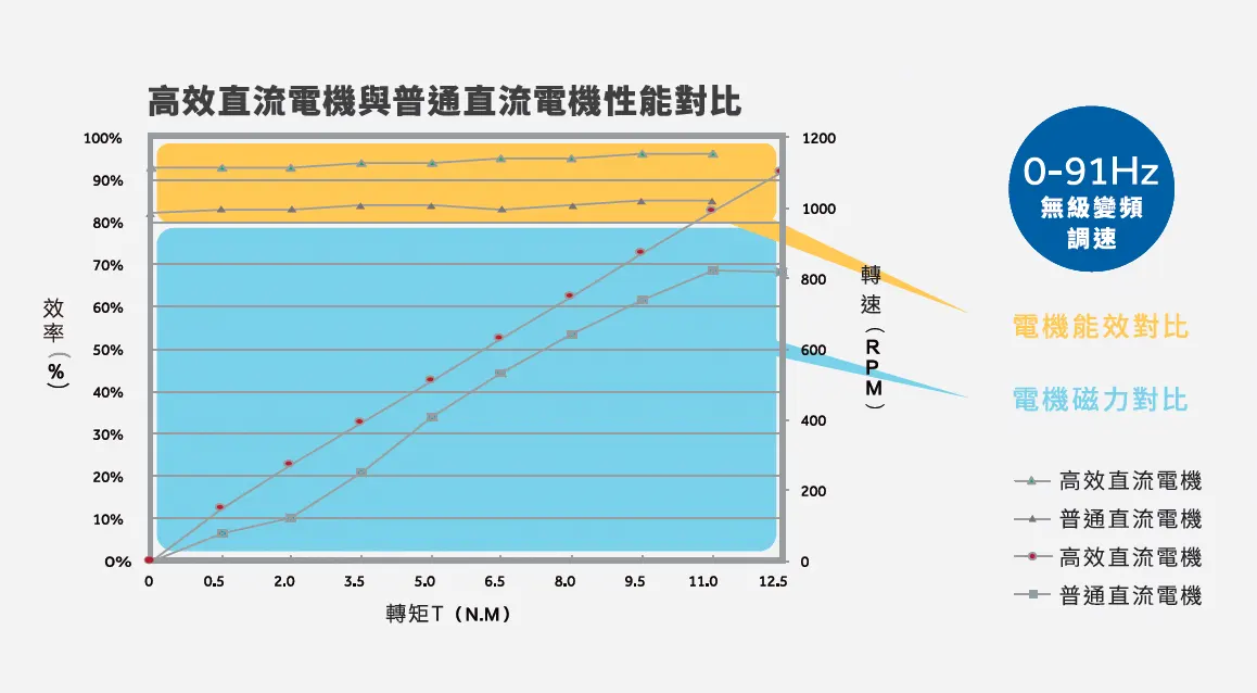 無極高效直流變頻馬達