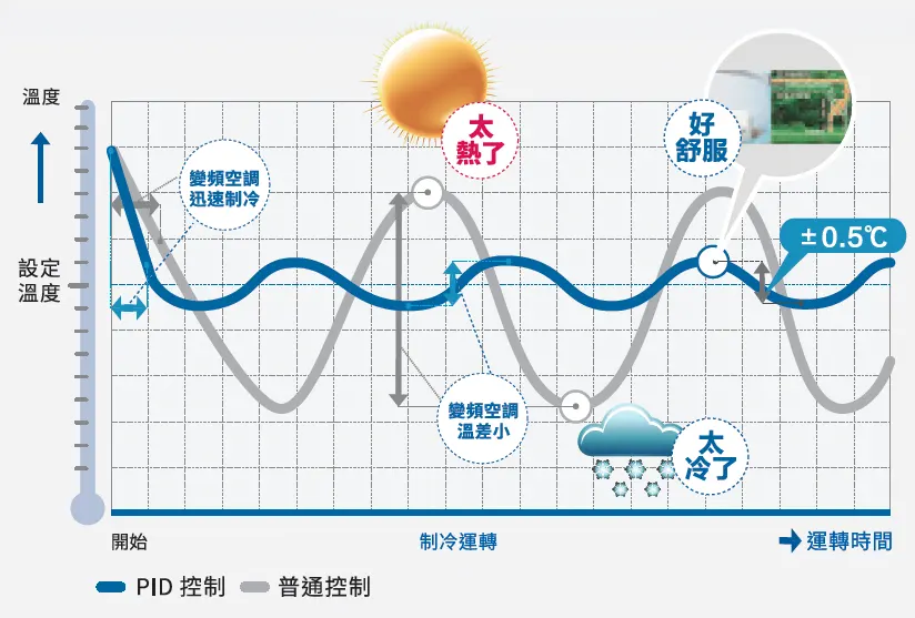 新型PID驅動技術