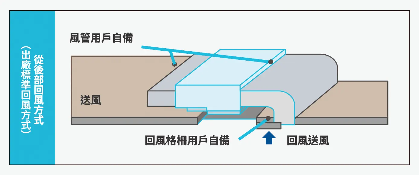 因地制宜的回風方式