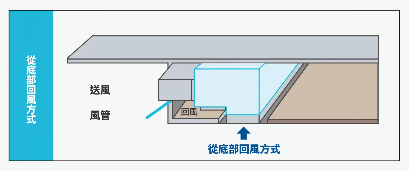 因地制宜的回風方式